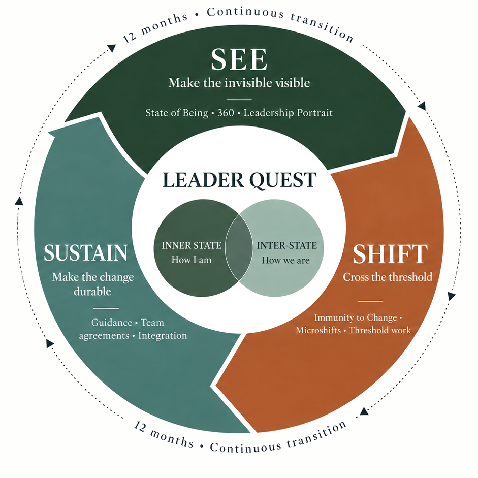 The Leader Quest cycle: See, Shift and Sustain around inner state and inter-state, run as continuous transition over 12 months